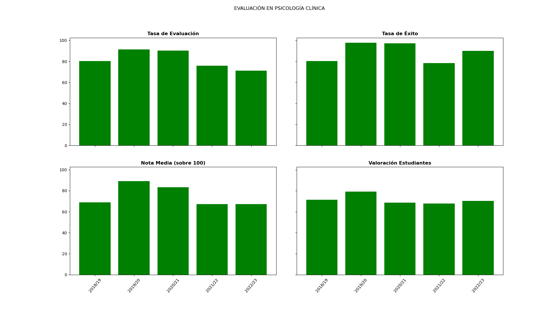 Evaluación Clínica