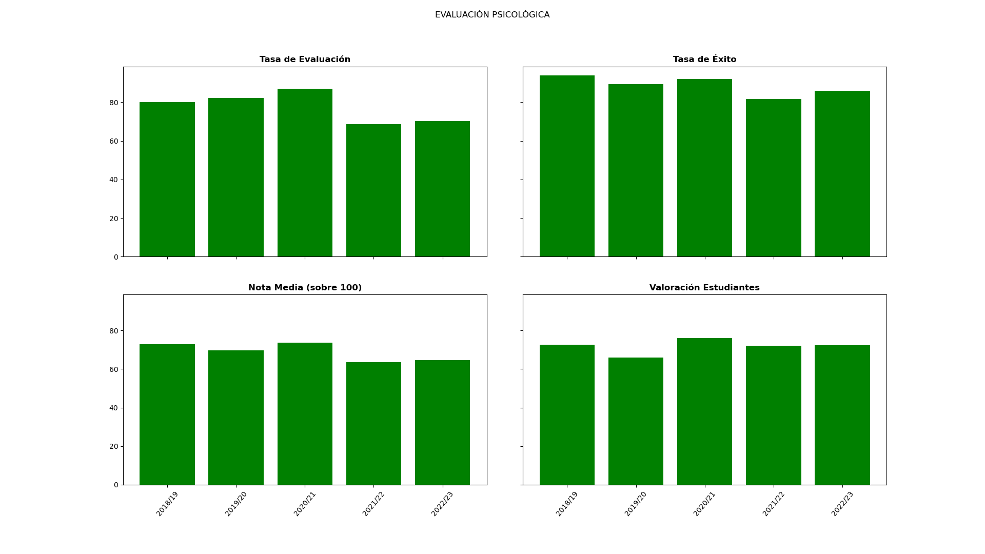 Evaluación